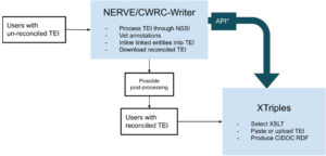 an overview of the TEI conversion process using NSSI, NERVE, CWRCWriter, and XTriples